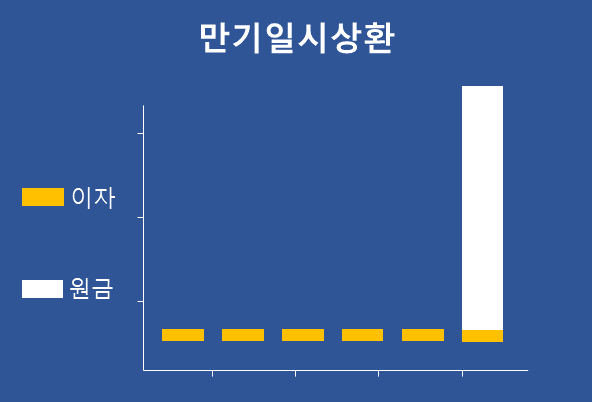 만기일시상환 뜻