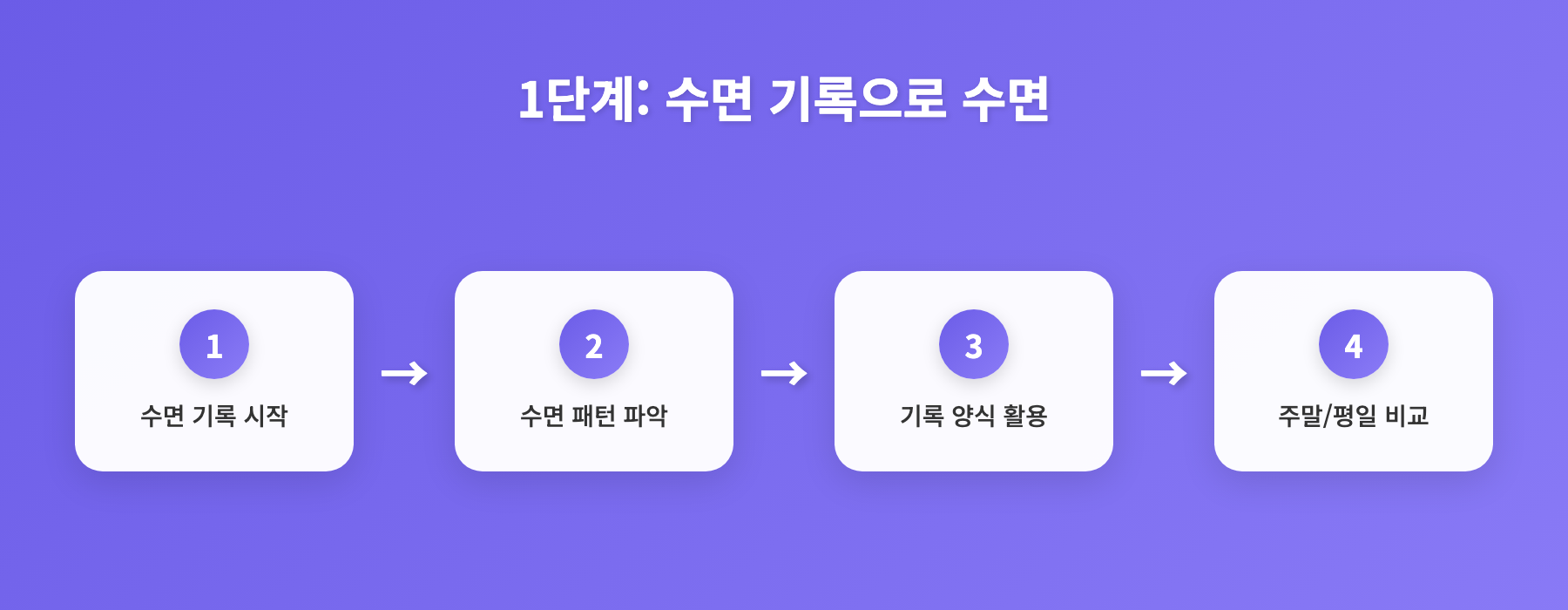 주말 몰아자기는 NO! 규칙적인 수면, 3단계 주말 수면 관리법 인포그래픽 1