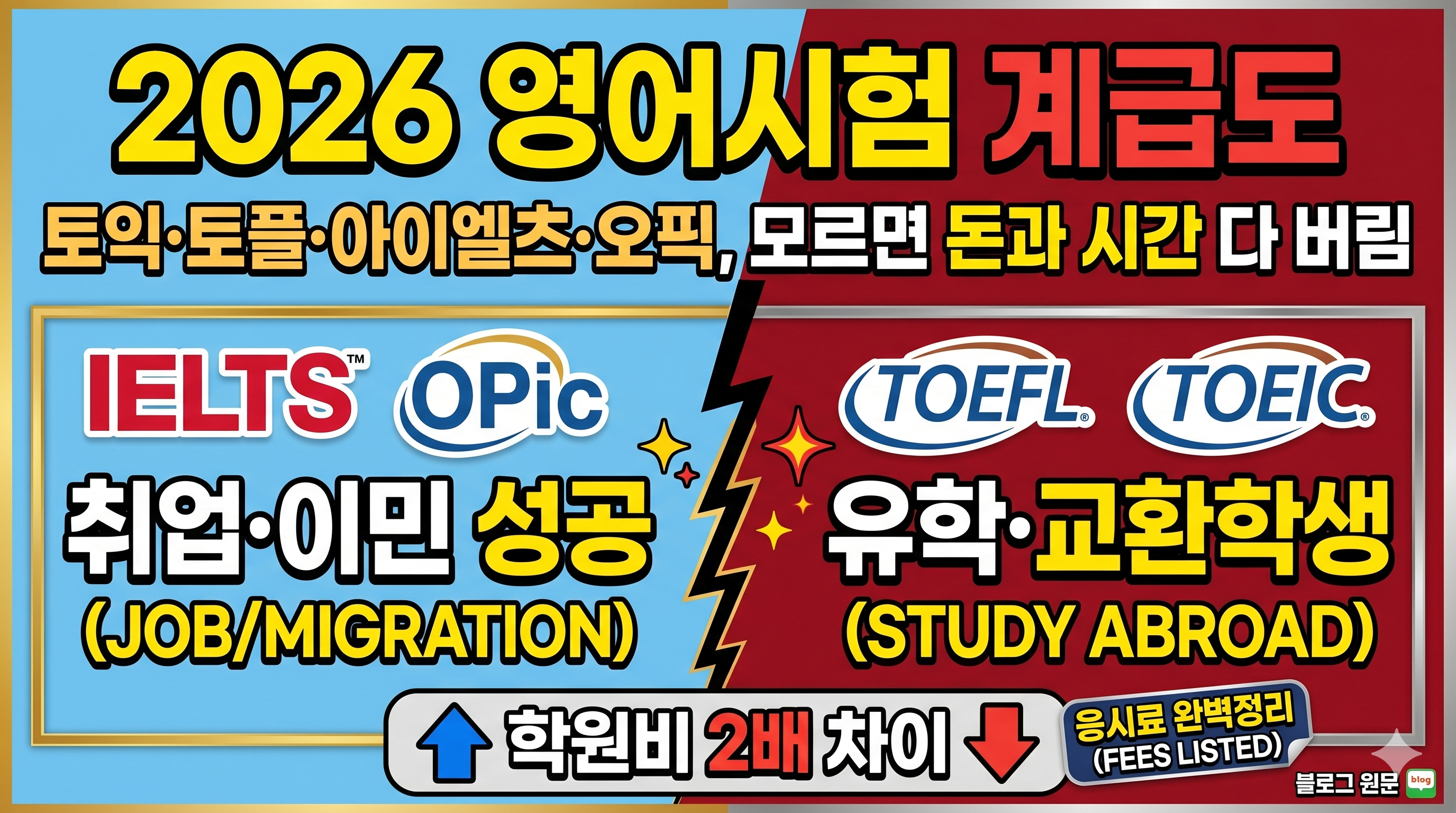 2026년 토익, 토플, 아이엘츠, 오픽 영어시험 특징 및 용도 비교 계급도 이미지. 취업 및 이민(IELTS, OPIc)과 유학 및 교환학생(TOEFL, TOEIC) 목적별 구분 및 응시료, 학원비 정보 포함.