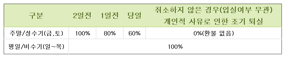 예약취소 환불기준