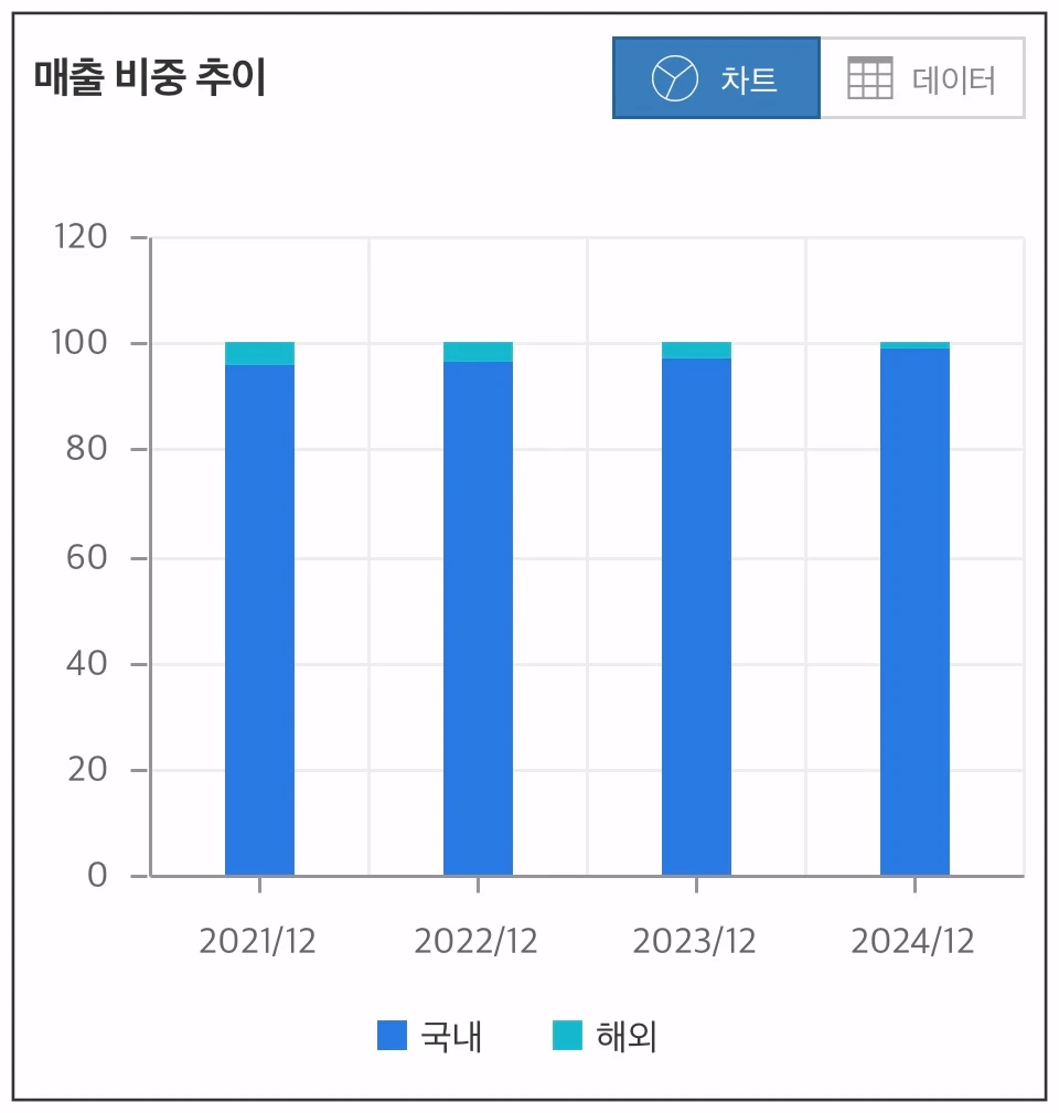 지엔코-매출비중추이-차트