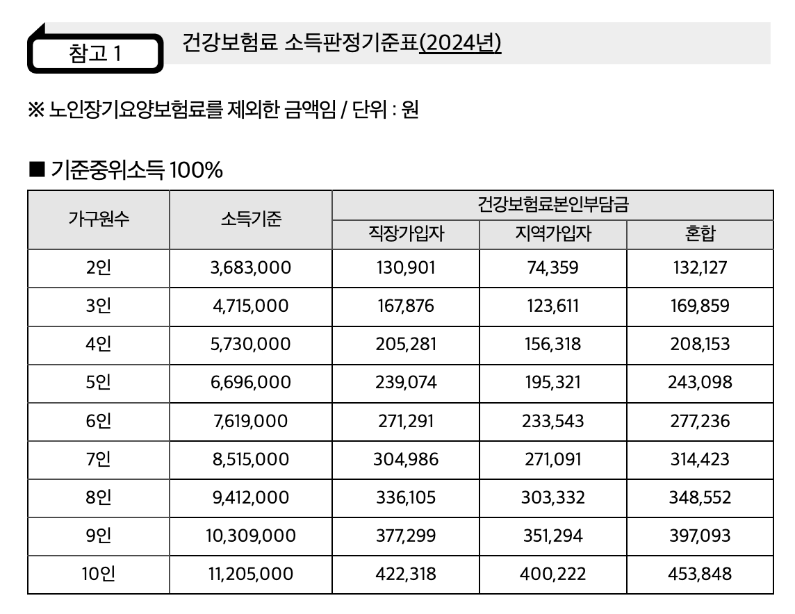 2024년 건강보험료 소득판정기준표