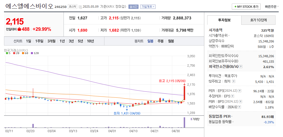 에스엘에스바이오 일봉차트