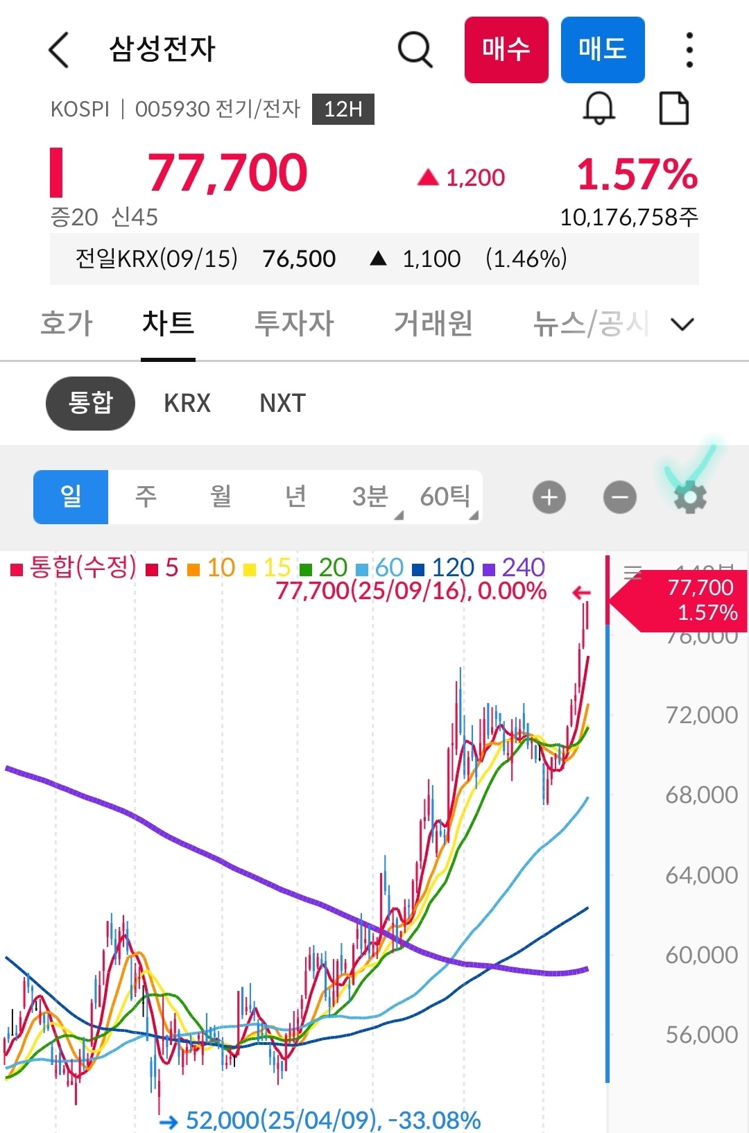 삼성증권 한국주식 일목균형표 설정 방법 사진 출처 : 삼성증권 Photo Credit : Samsung Securities