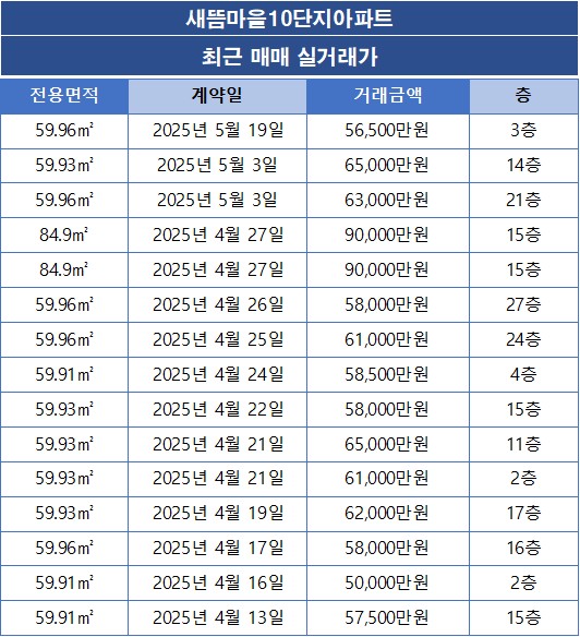 새뜸마을10단지아파트 매매 실거래가