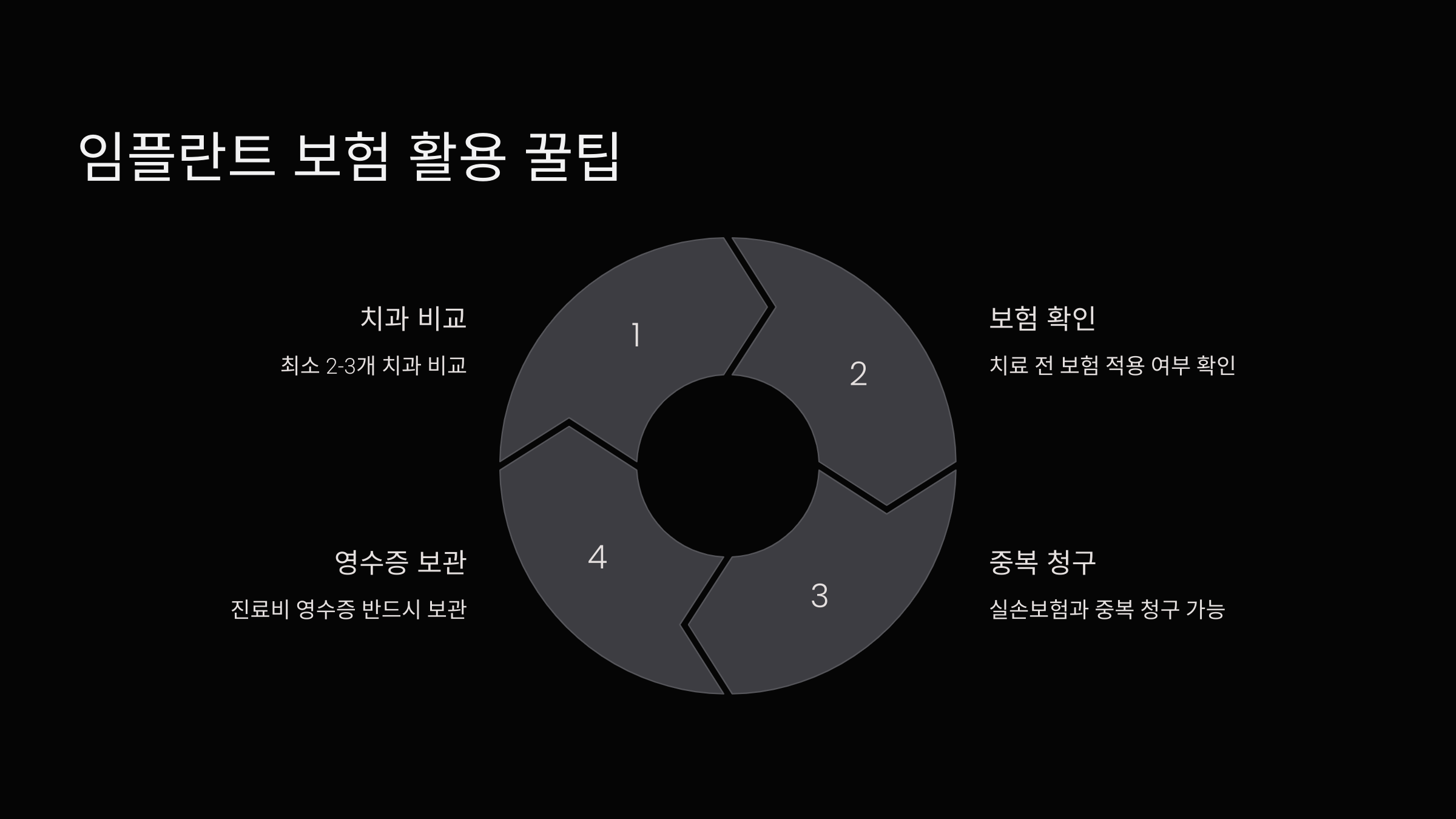 임플란트 보험 활용 꿀팁
