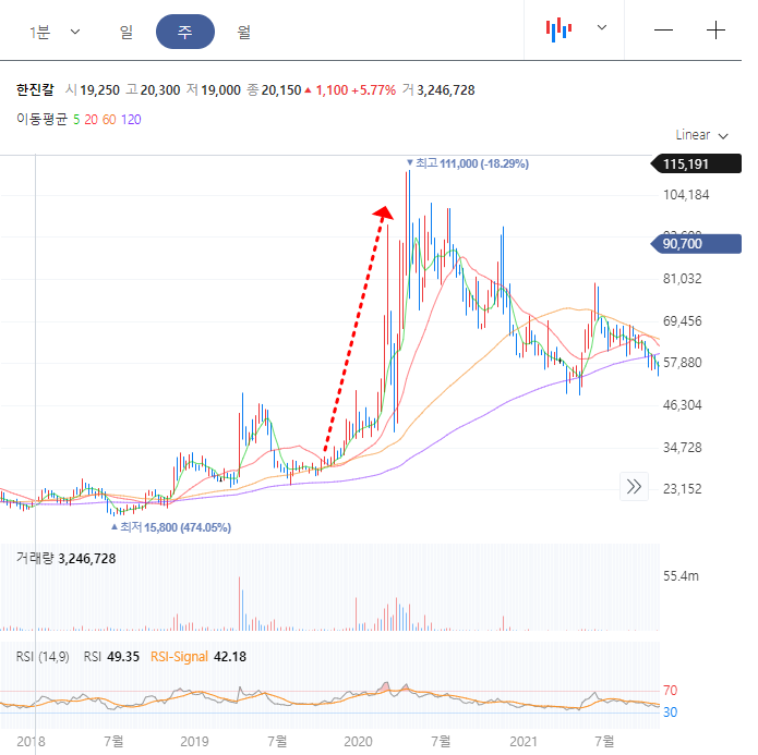 한진칼 경영권 분쟁 주가