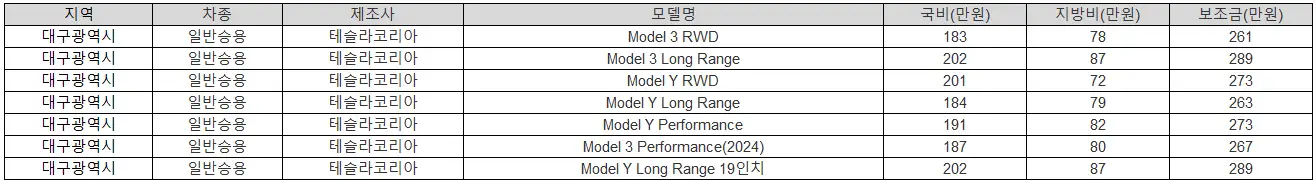 2025년 대구광역시 전기차 보조금