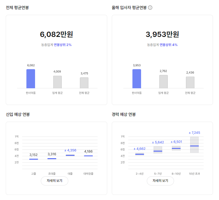 한미약품 기업 평균 연봉 및 성과급