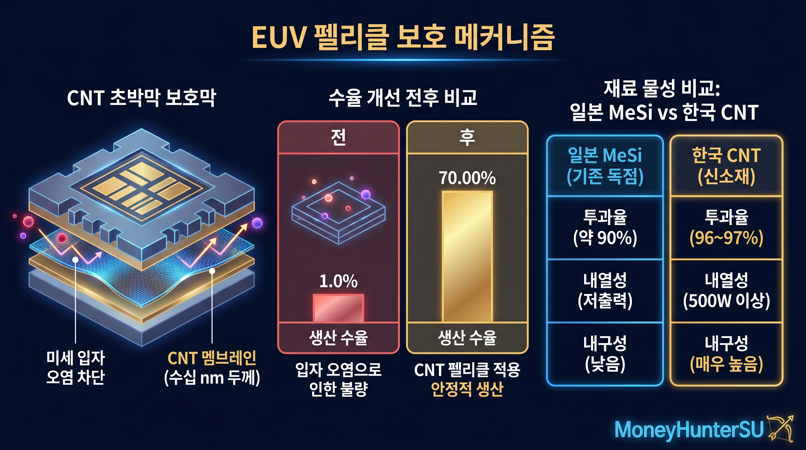 EUV 펠리클 노광 공정 포토마스크 보호 수율 향상 구조 인포그래픽 2026