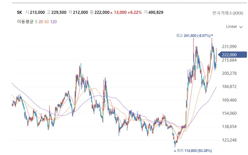 지주사 SK 주가 변동 그래프