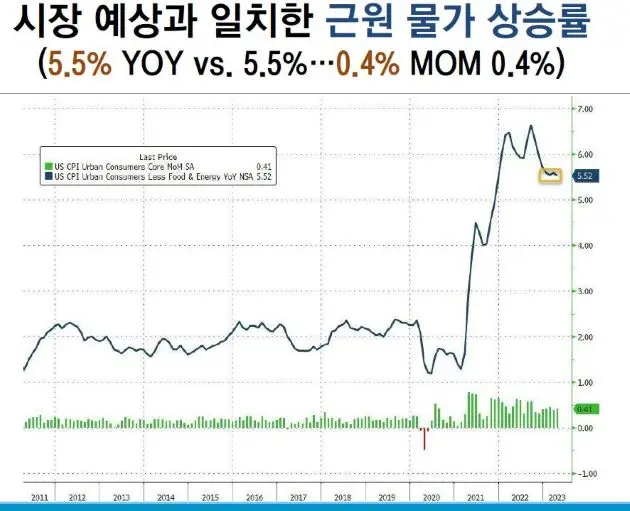 근원CPI