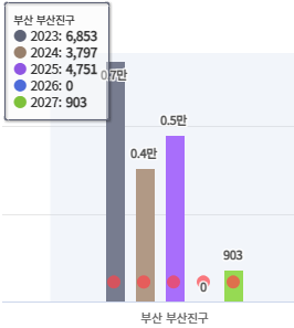 부산진구 입주 물량 그래프