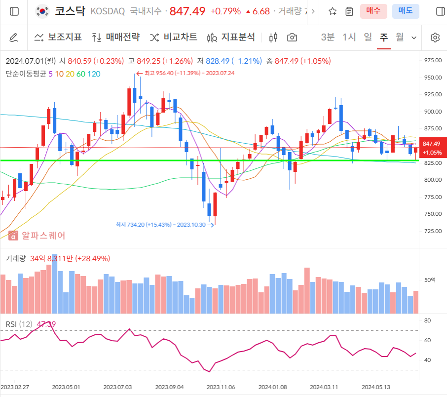 코스닥 주봉차트