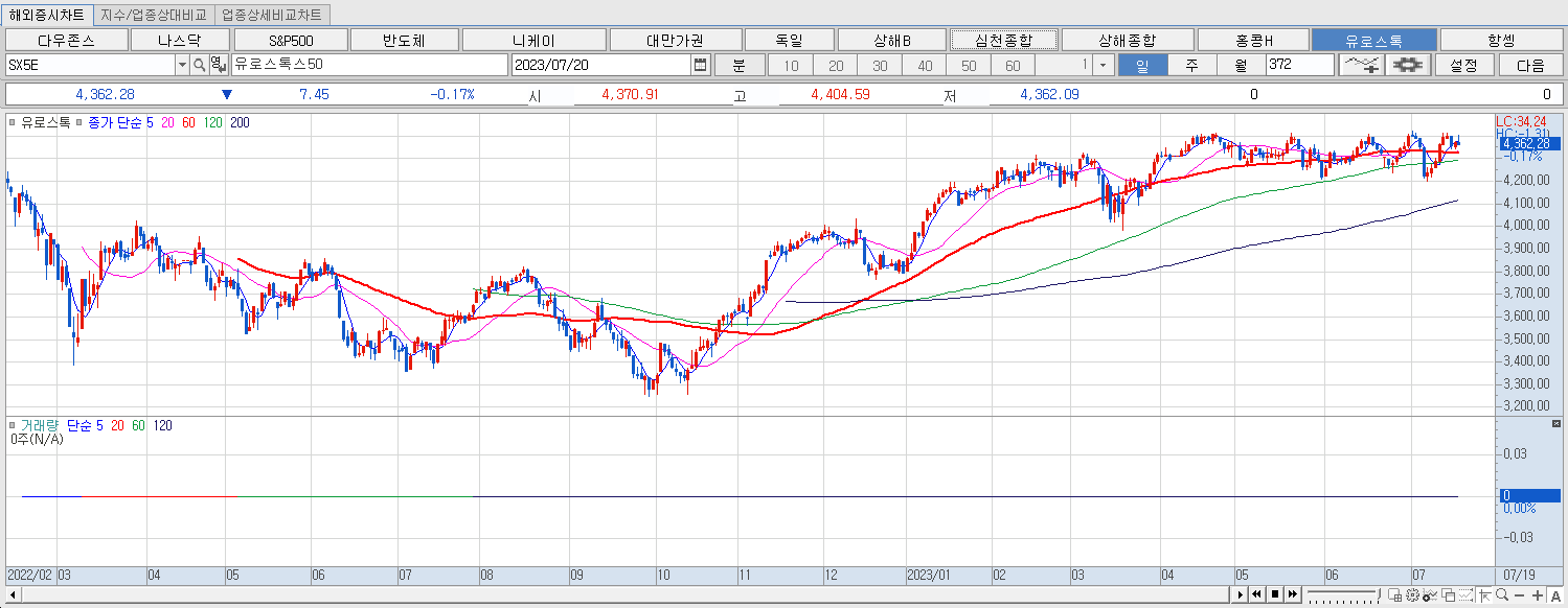 7.20 유로스톡 마감