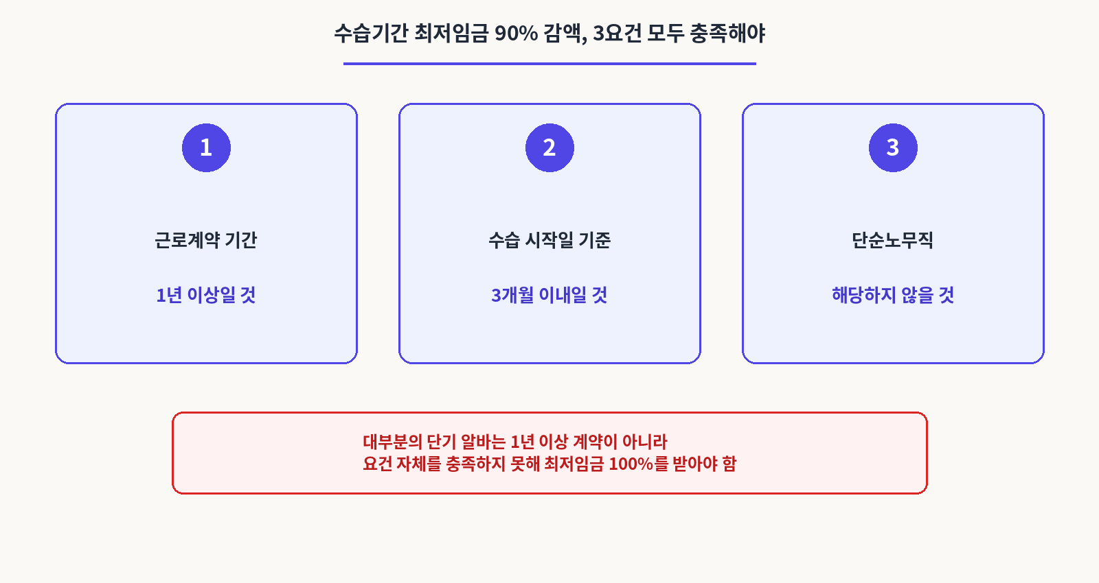 수습기간 최저임금90% 감액,3요건 모두 충족해야