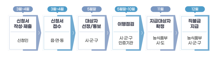 친환경농업직불금-신청 방법