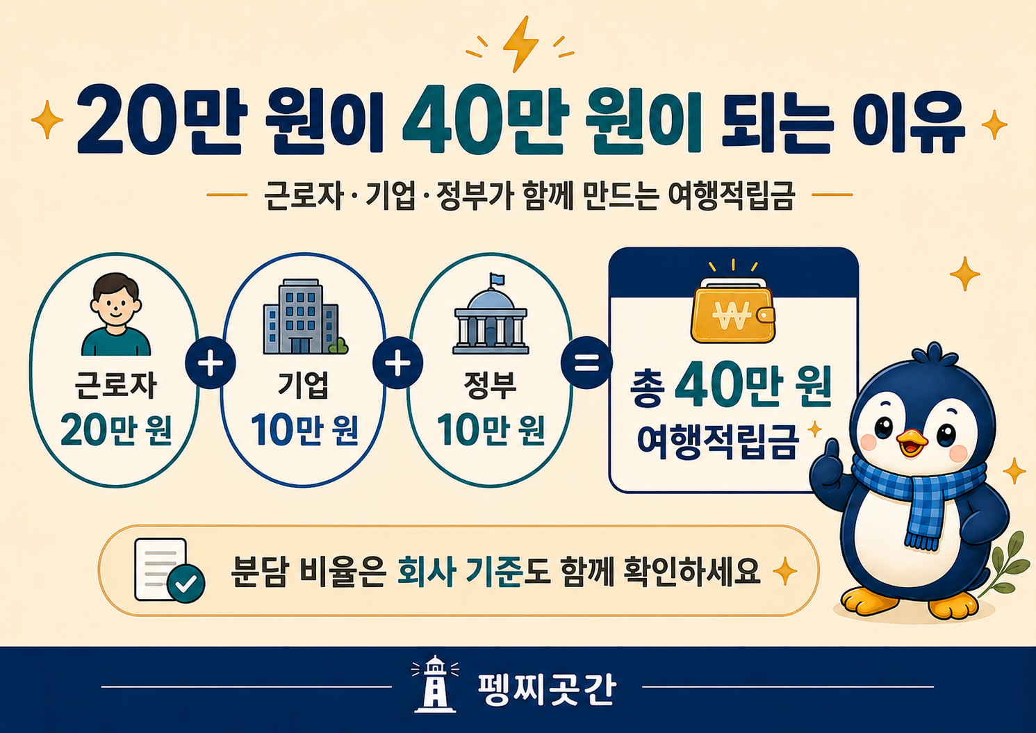 근로자 휴가지원사업 여행적립금 구조 이미지. 근로자 20만 원, 기업 10만 원, 정부 10만 원이 더해져 총 40만 원 여행적립금이 만들어짐을 안내.