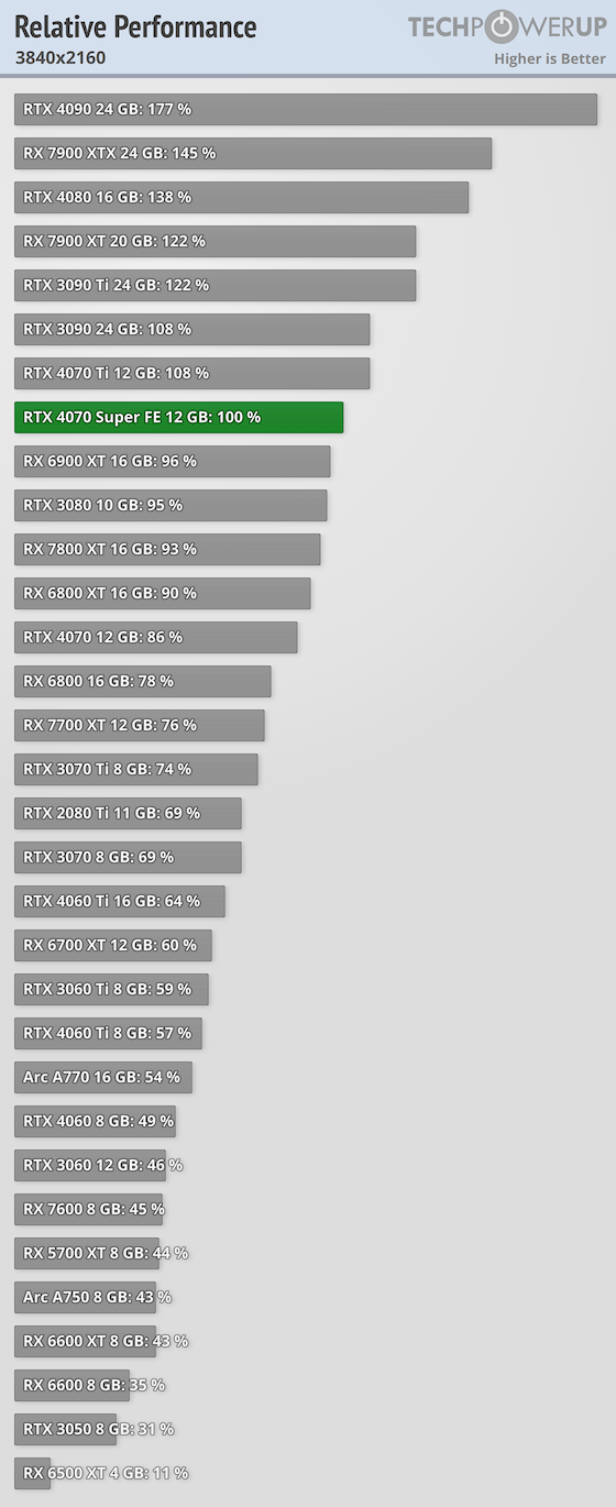  그래픽 카드 RTX 4070 Super Relative Performance
