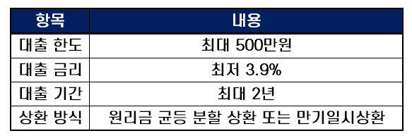무직자소액대출 토스뱅크 비상금대출