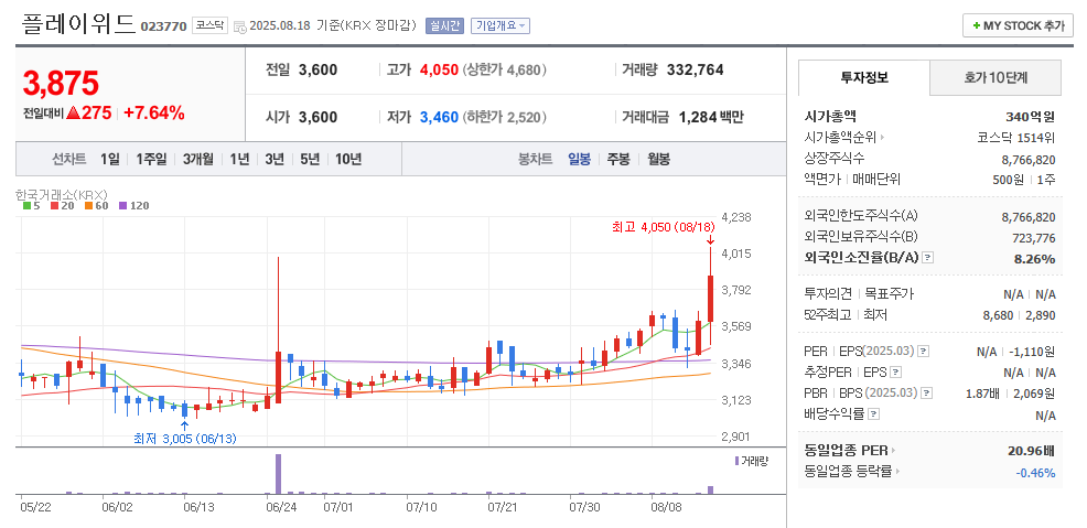 플레이위드 일봉차트