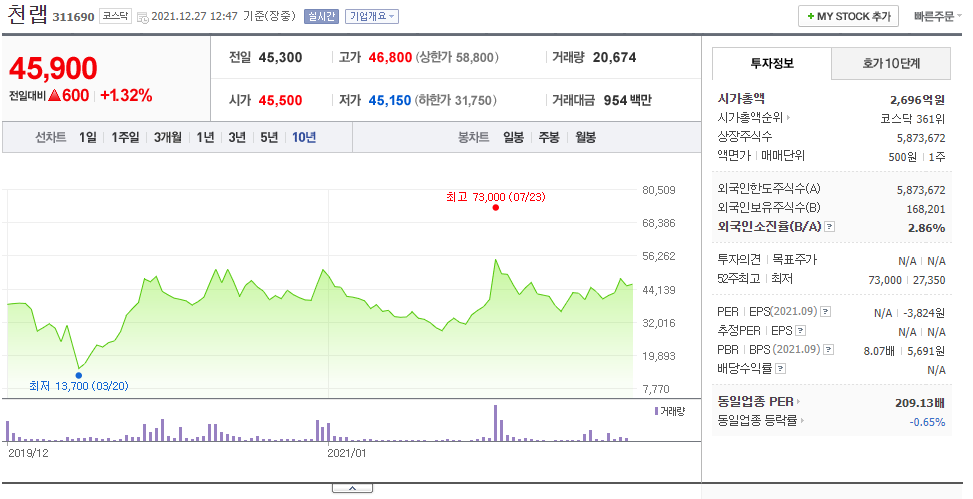 천랩-천랩10년치주가추이-천랩시가총액-천랩PER-천랩PBR-천랩코스닥