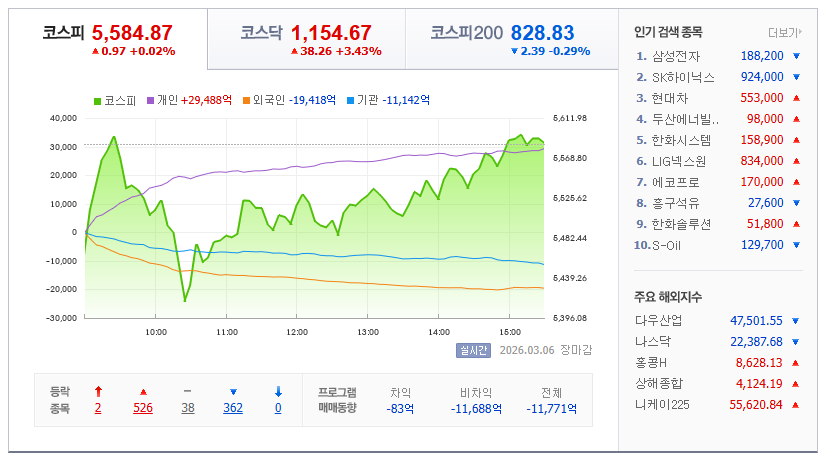 2026-03-06, 한국 마감장 증시현황 [이미지=네이버 Pay 증권 제공]