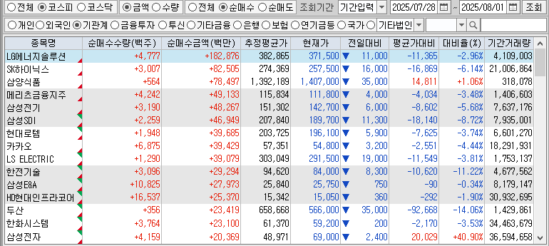 주간 코스피 기관 순매수