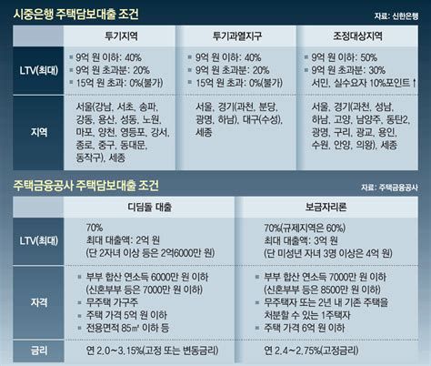 2025년 부동산 담보 대출 금리
