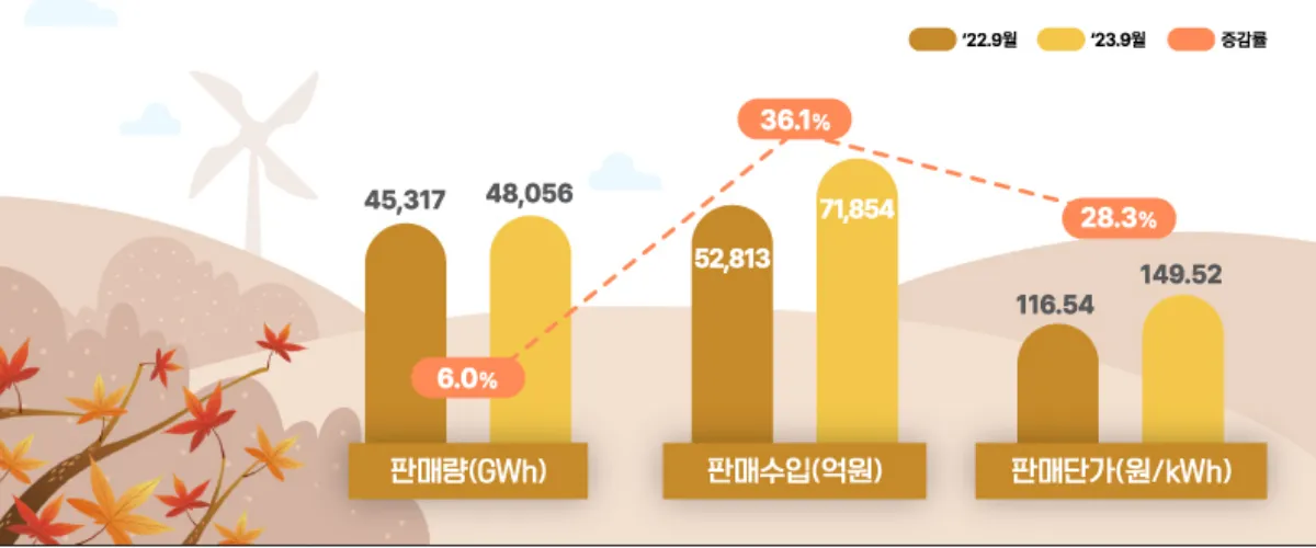 9월-전력판매-현황