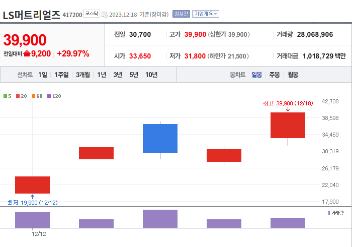 LS머트리얼즈 3개월 주가(일봉)
