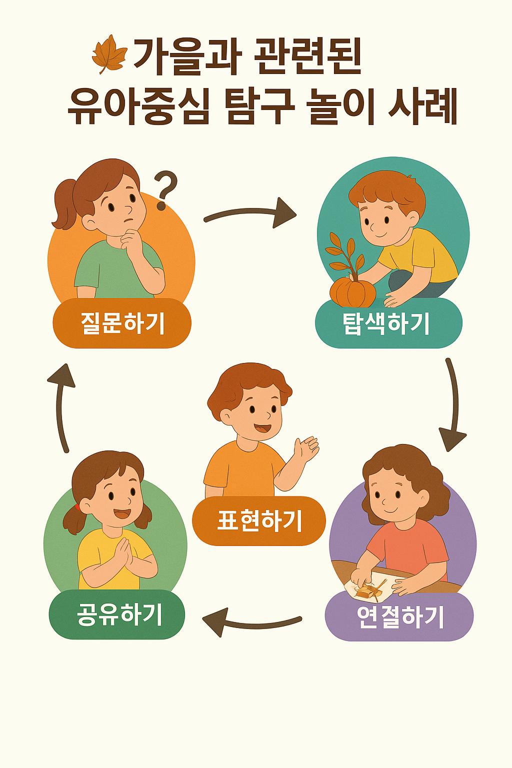 PYP 철학으로 풀어낸 가을 탐구놀이 – 유아 중심 교실 사례