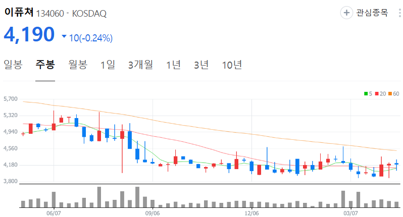 이퓨쳐-주가-주봉