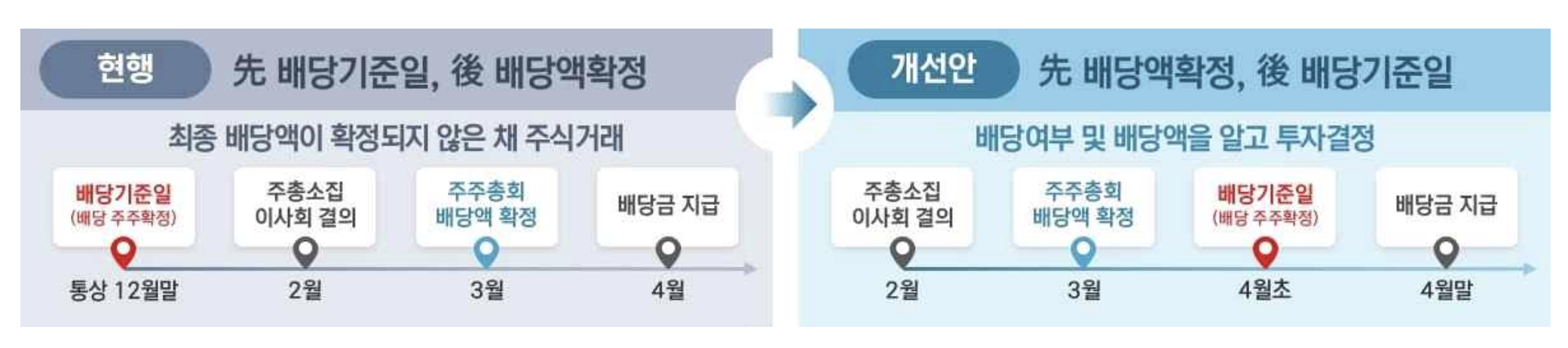 배당절차 변경 사항