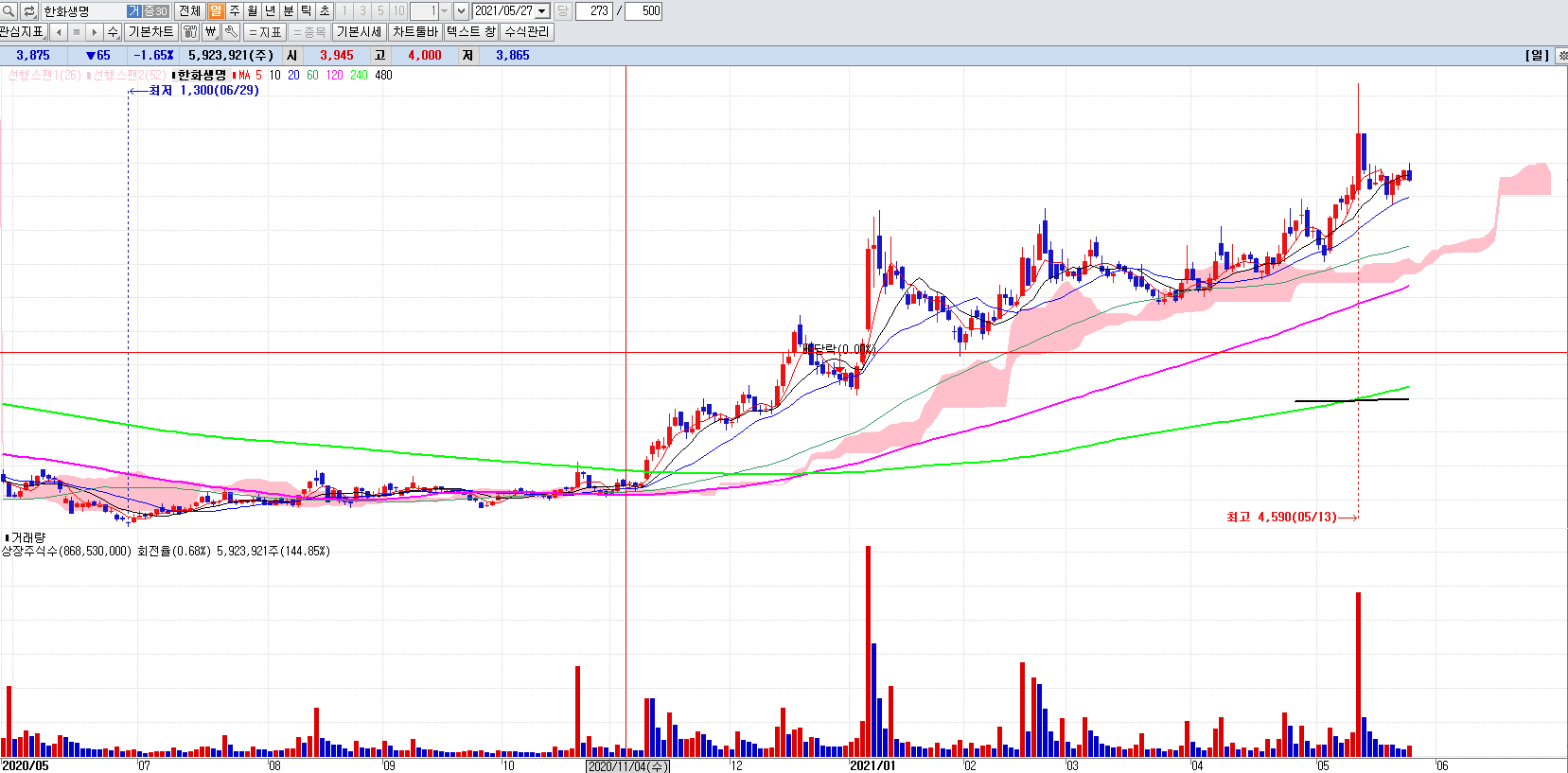 보험관련주한화생명일봉차트
