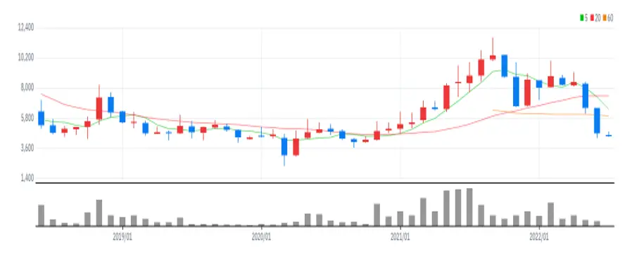 잉글우드랩 월봉