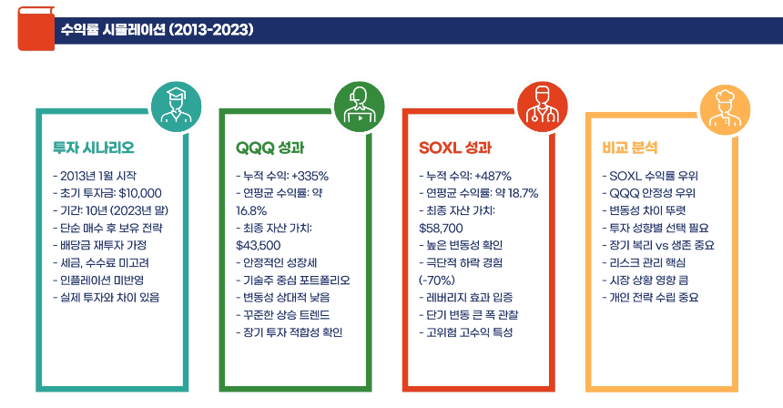 QQQ보다 SOXL이 더 좋을까? 장기 투자 관점에서 비교해본다