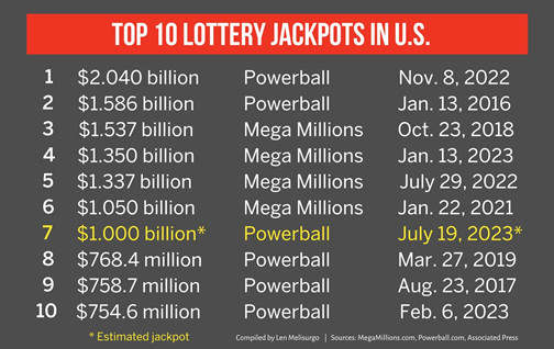 역대 로또 당첨금 순위 TOP 10 리스트 사진