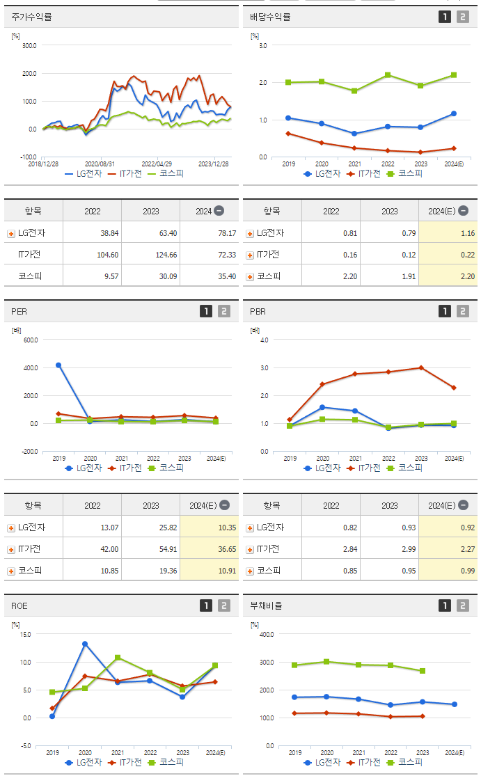 LG전자_섹터분석