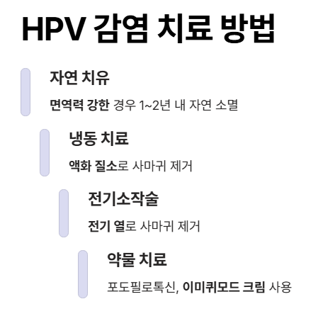 생식기 사마귀 치료