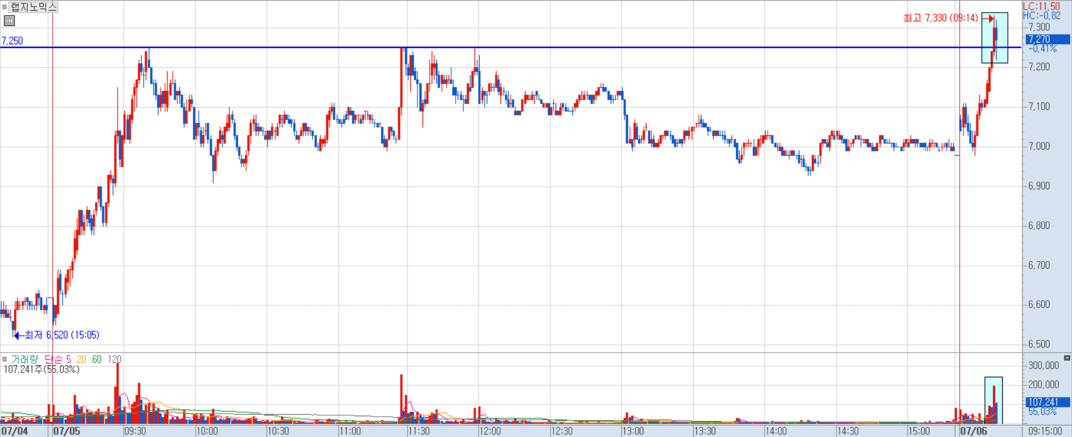 랩지노믹스 분봉 차트 1)