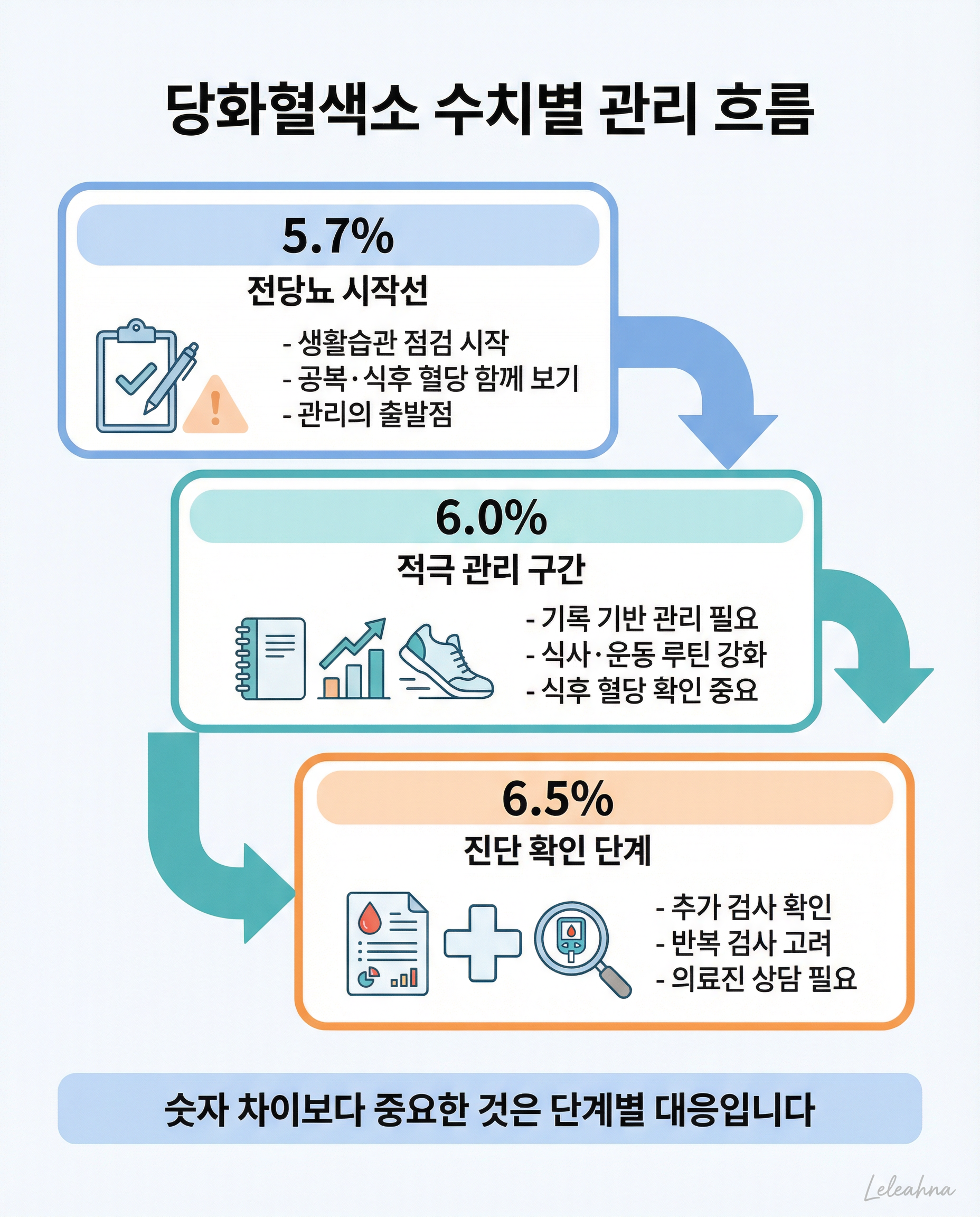 당화혈색소 수치별 관리 흐름 인포그래픽