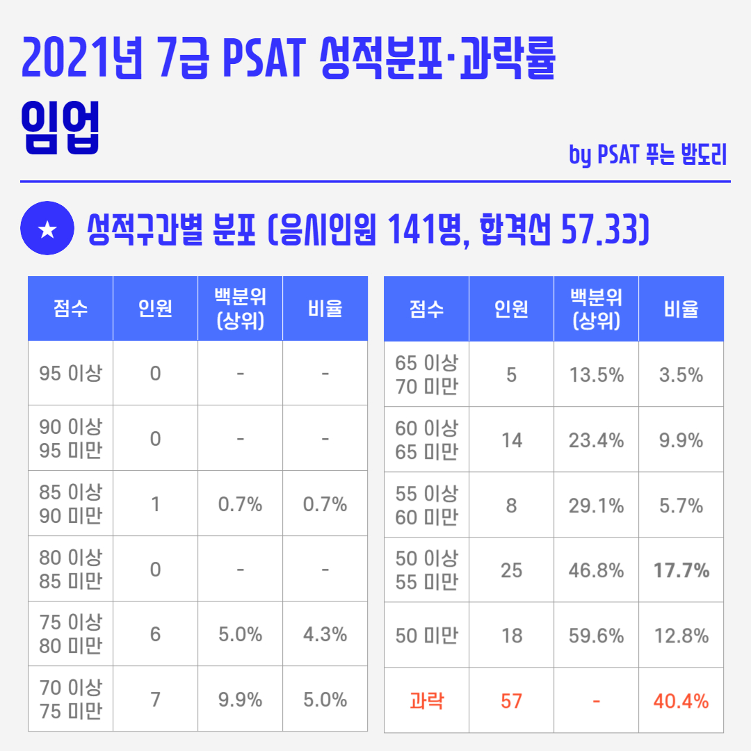 2021년 국가직 7급 PSAT 성적분포 과락률 - 임업