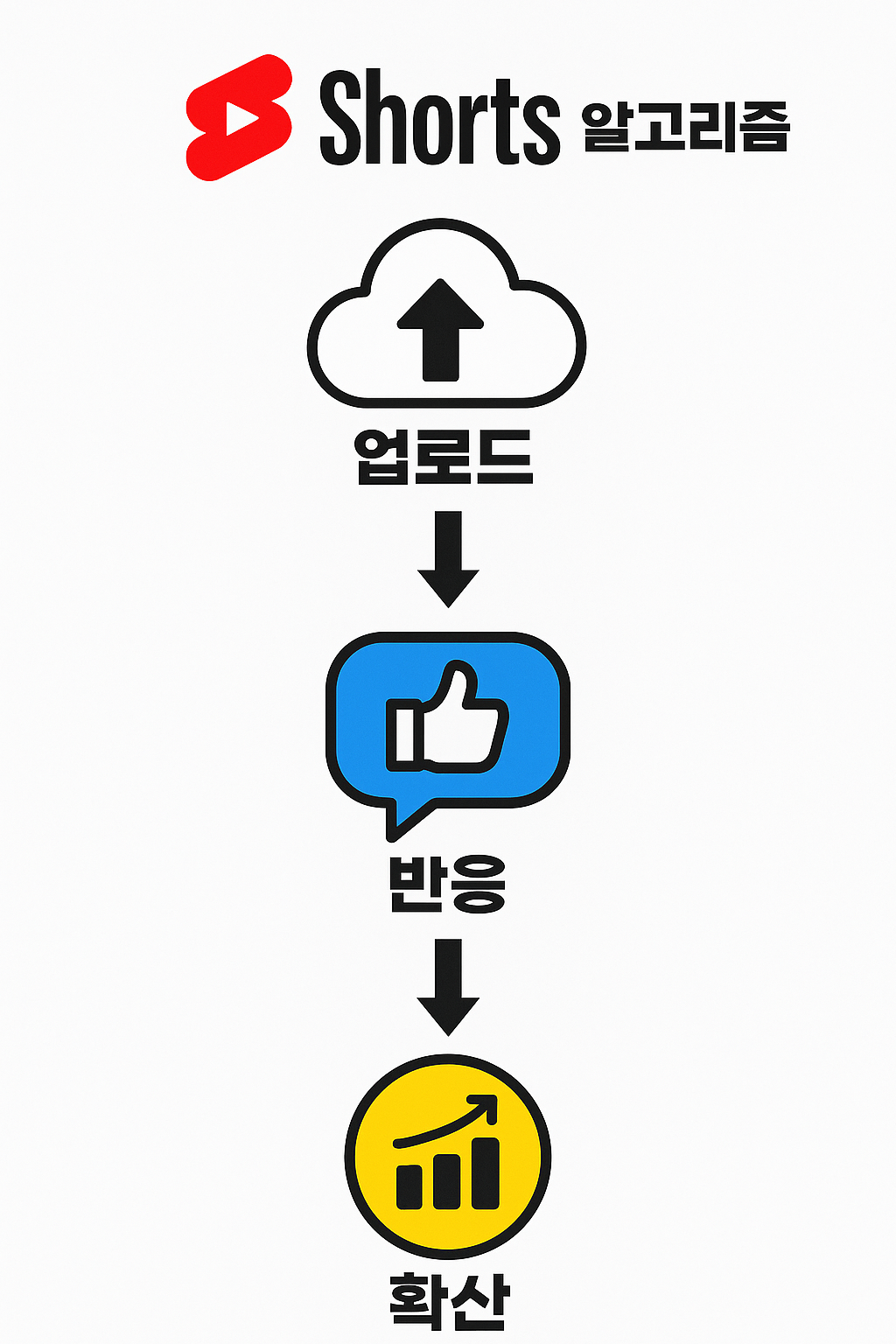 유튜브 쇼츠 알고리즘 구조 흐름도 &ndash; 업로드 &rarr; 반응 &rarr; 확산 단계를 단순 도식화한 이미지