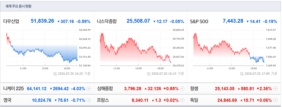 2026-07-20, 16시 20분 주요국가 증시현황 [출처=네이버 Pay 증권 제공]