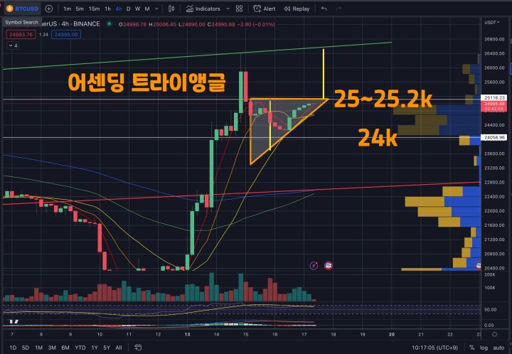 3월17일비트코인시황분석