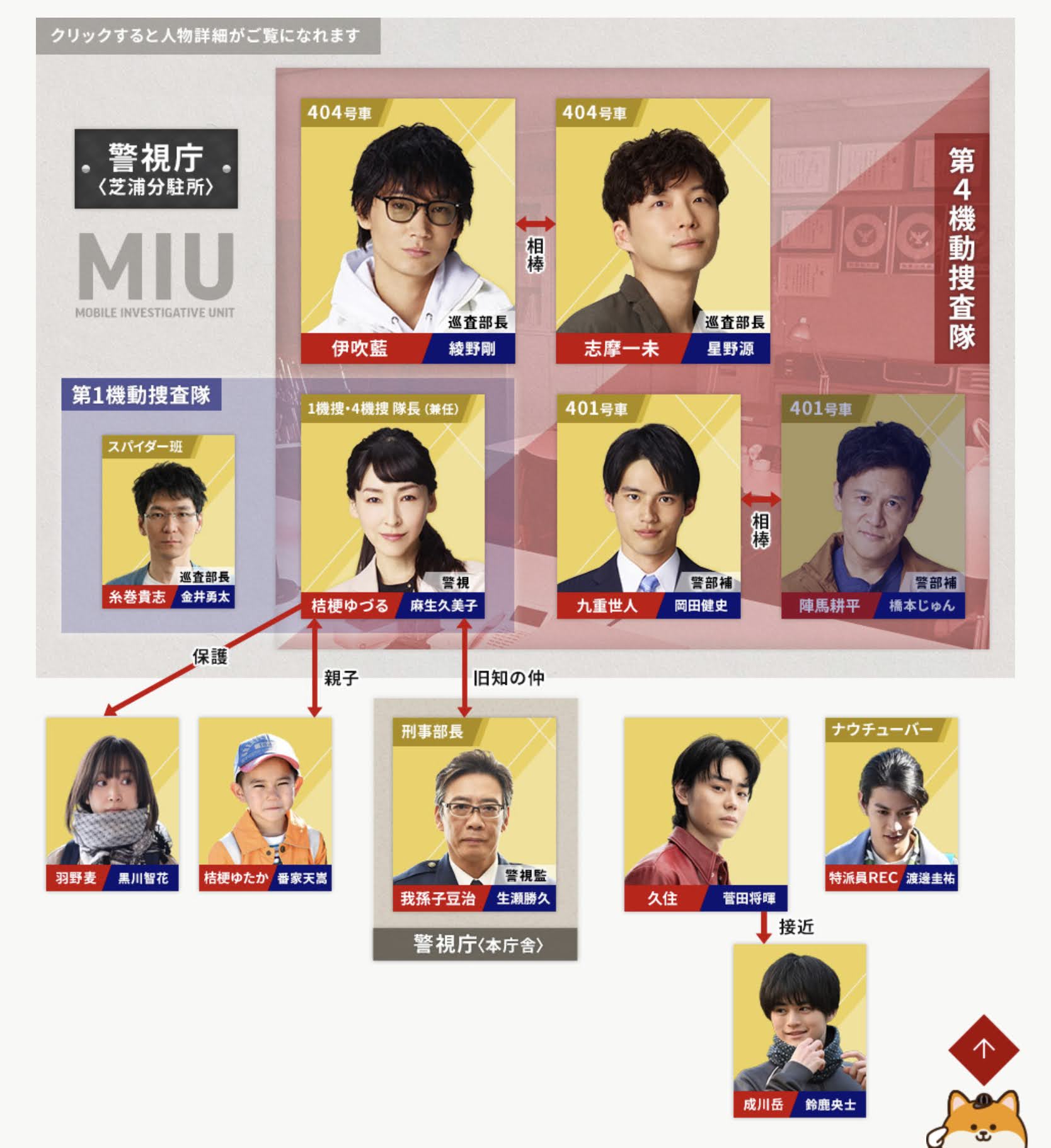 MIU404_인물관계도