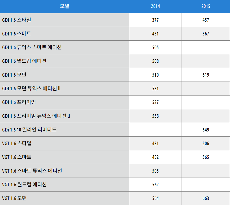 중고차 가격 시세표 총정리 | 현대 기아 제네시스 수입차 인기모델 시세