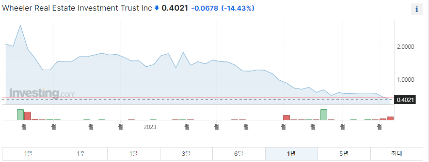 휠러 리츠 1년 주가그래프입니다.