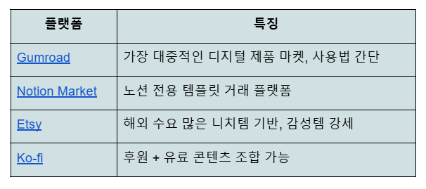 대표적인 노션 템플릿 마켓